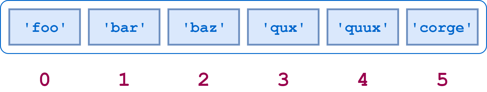 Lista